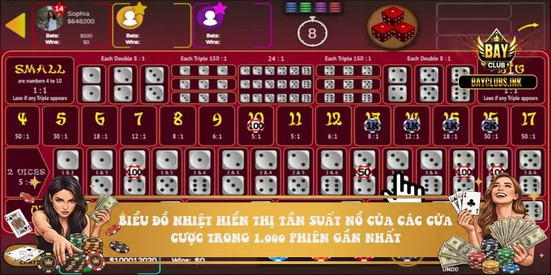 Biểu đồ nhiệt hiển thị tần suất nổ của các cửa cược trong 1.000 phiên gần nhất Biểu đồ nhiệt hiển thị tần suất nổ của các cửa cược trong 1.000 phiên gần nhất